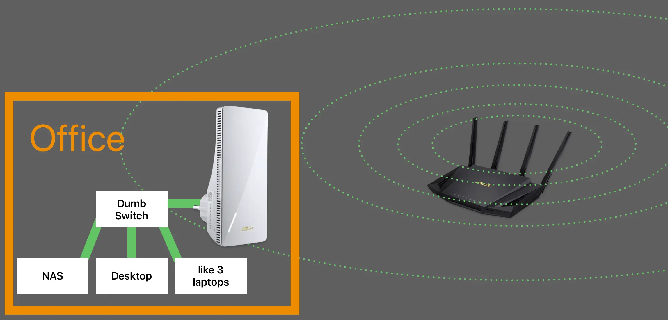 Diagram showing the RP-AX58 connected over WiFi to the router, and wired to the NAS and office computers.